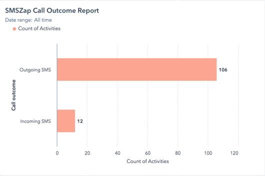 call-outcome-report-hubspot